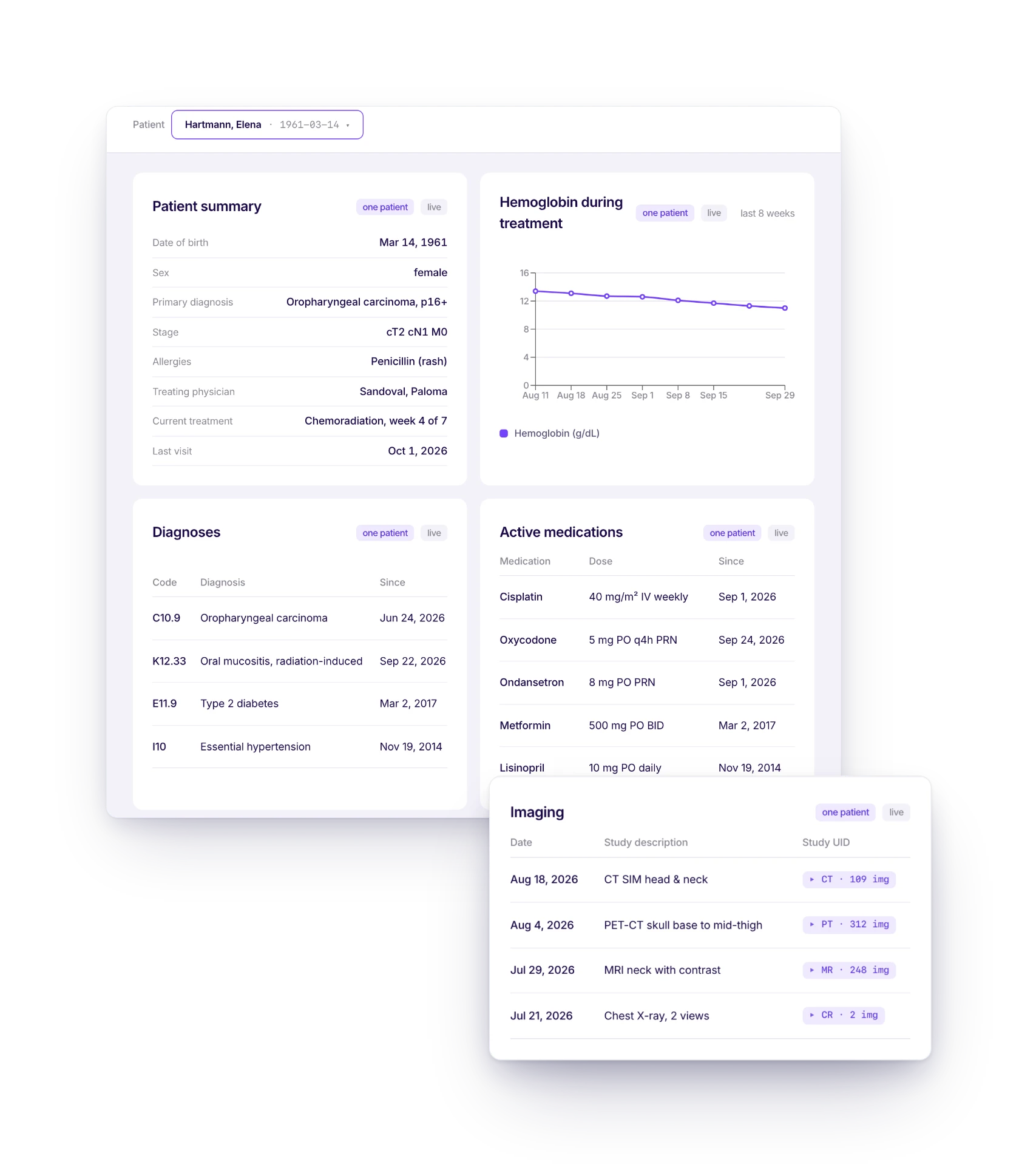 Patient dashboard, anonymised
