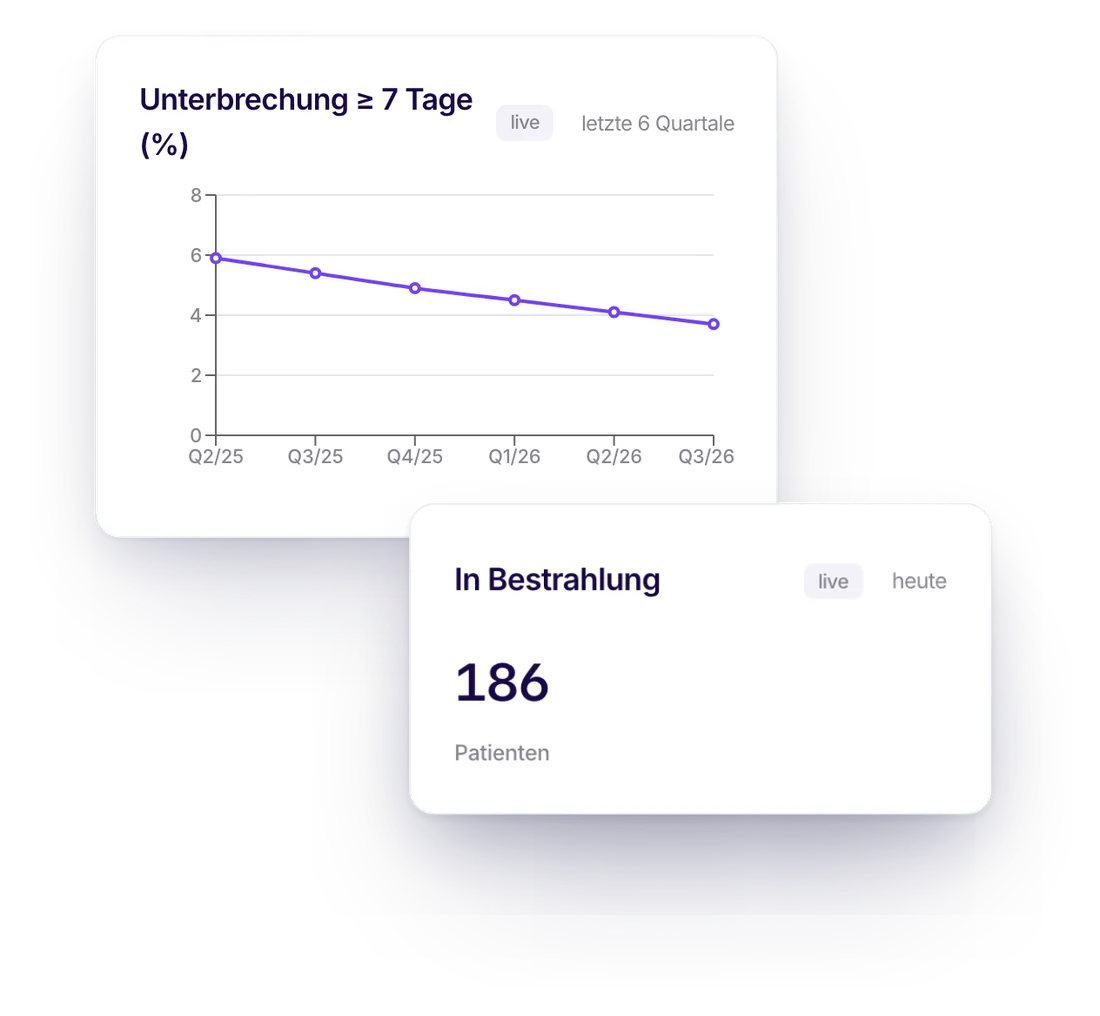 Studio-Dashboard der Strahlentherapie: Unterbrechungen je Quartal und Patienten in Bestrahlung heute
