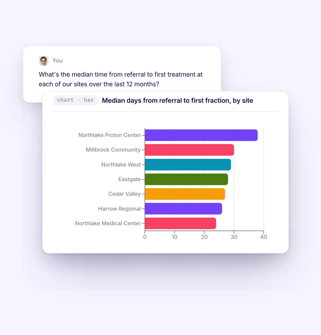 Studio answers a question about median time from referral to first treatment by site with a bar chart