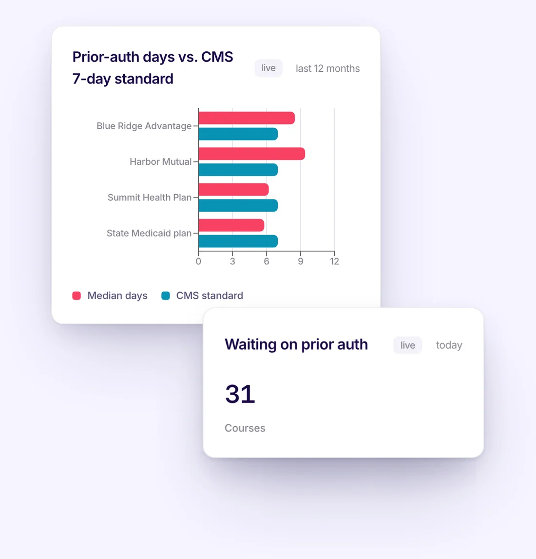 Studio dashboard panel: prior-authorization days by payer against the CMS 7-day standard, and 31 courses waiting