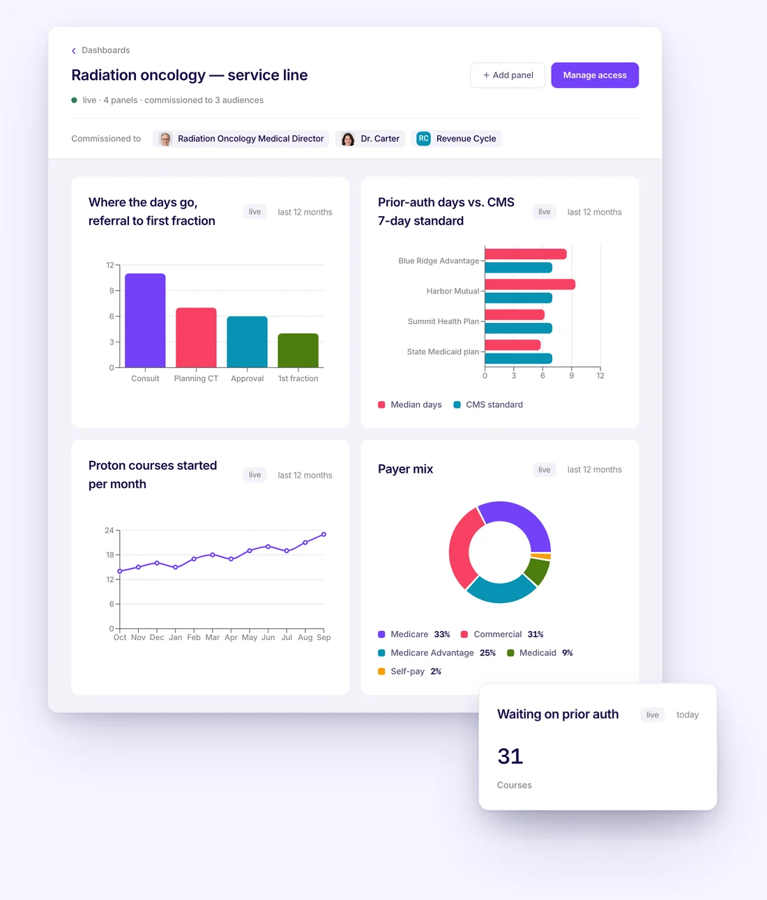 Studio dashboard for a radiation oncology service line: stages from referral to first fraction, prior-authorization days by payer, proton courses per month, payer mix, and 31 courses waiting on prior authorization